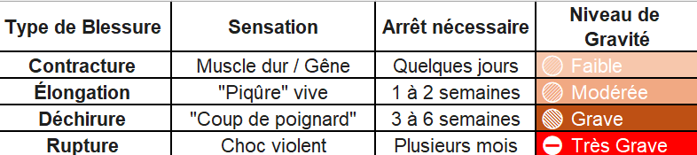 Blessures musculaires au football