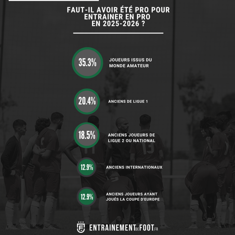 Faut il avoir été pro pour entrainer en 2025/2026 ?